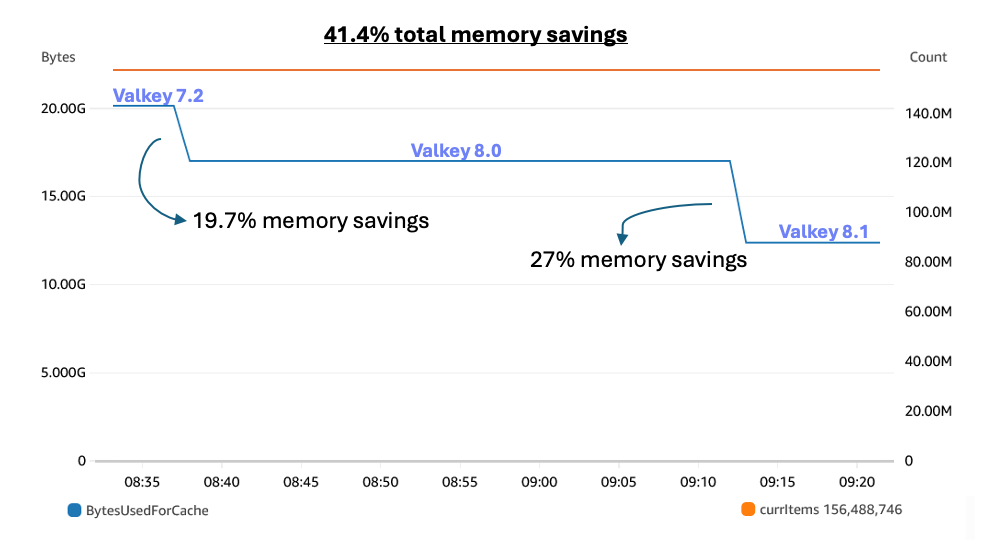ElastiCache: Redis to Valkey – Secondary Cost Optimization Levers