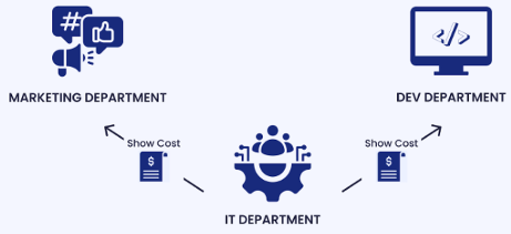 Showback et Chargeback – Showback