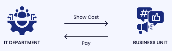 Showback et Chargeback – Chargeback