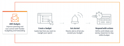 AWS Budgets