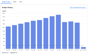 AWS Budgets – AWS Budgets allows you to…