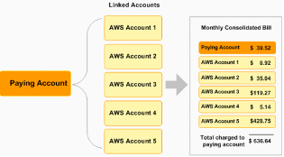 AWS Organizations et facturation consolidée – Facturation consolidée