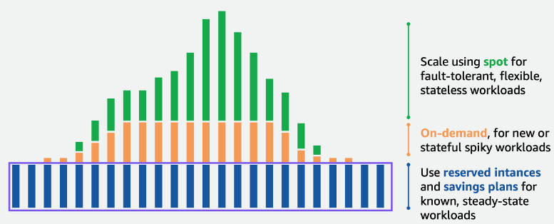 AWS Pricing Models – Spot Instances