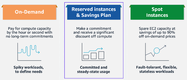 AWS Pricing Models