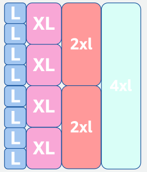Instances réservées – Flexibilité de taille d'instance
