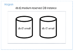 Instances réservées – Flexibilité de taille d'instance