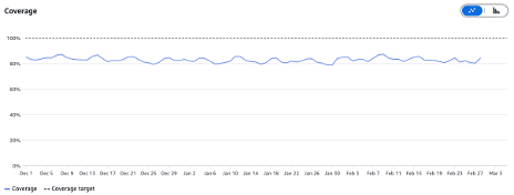 Instances réservées – Rapport d'utilisation et de couverture