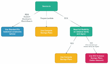 Conseils avant de s'engager – Diversifiez les engagements