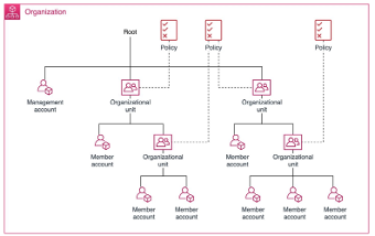 Conseils avant de s'engager – Autres meilleures pratiques…