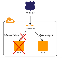Adresses IP élastiques inactives