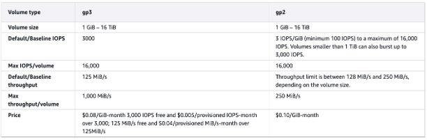 Upgrade EBS Volumes