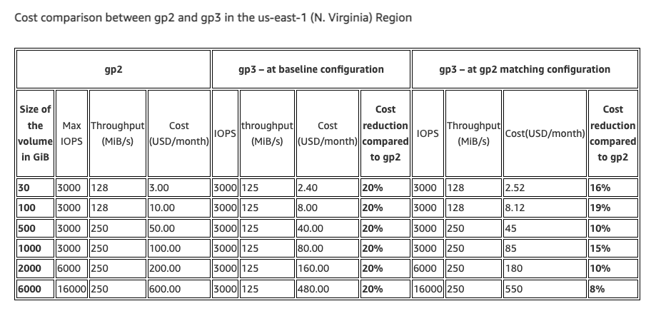 Upgrade EBS Volumes