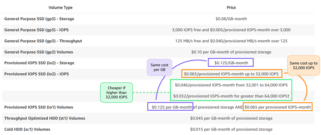 Upgrade EBS Volumes – How to fix?
