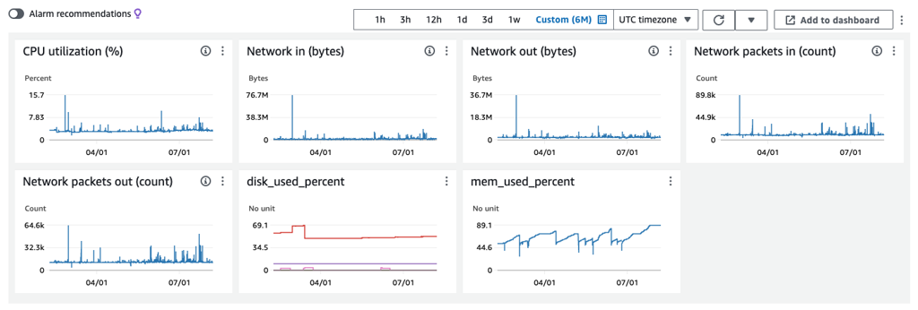 Redimensionner EC2 – Comment identifier ?