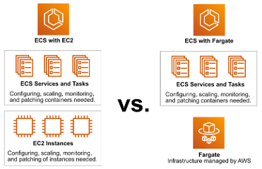 Redimensionner ECS – Types de lancement ECS