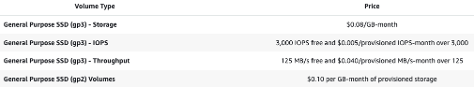 Rightsize EBS Volumes