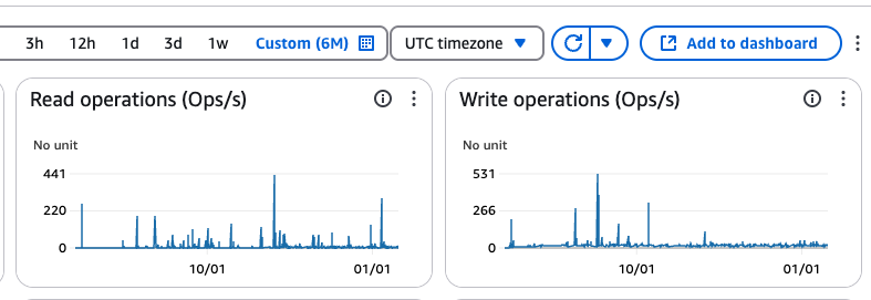 Rightsize EBS Volumes – How to identify?
