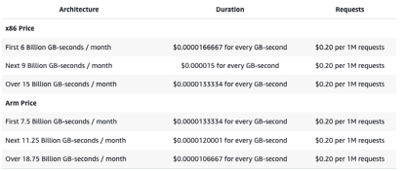 Rightsize Lambda Functions