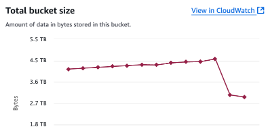 S3 Storage Classes – 1. Do I need that data ?
