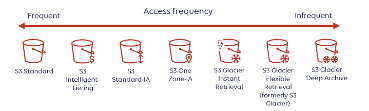 S3 Storage Classes