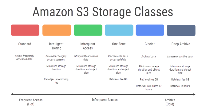 S3 Storage Classes