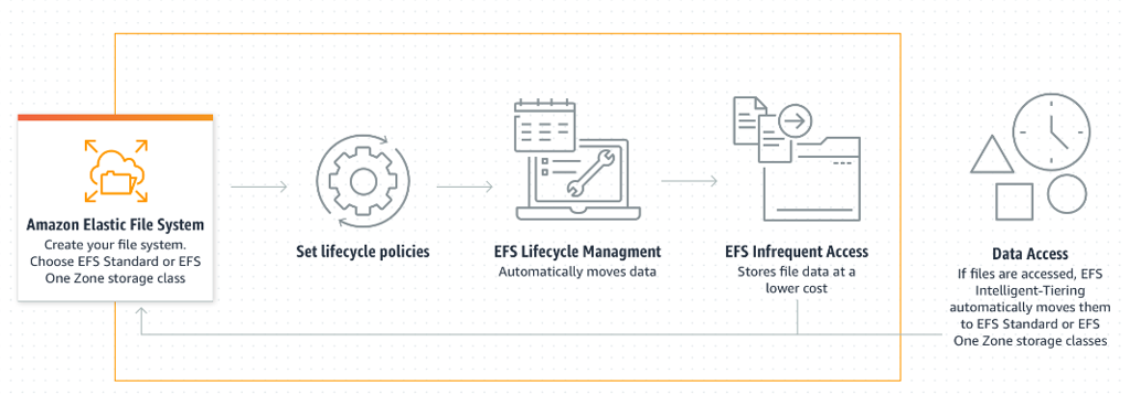 EFS Storage Classes