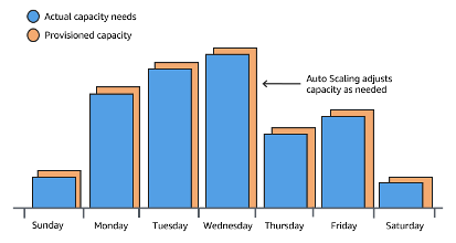 EC2: Create Auto Scaling Groups