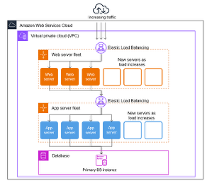 EC2: Create Auto Scaling Groups