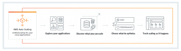 Autres services d'Auto Scaling – Service de mise à l'échelle automatique