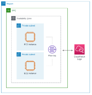 Détecter les anomalies avec Log Insights – Journaux de flux VPC