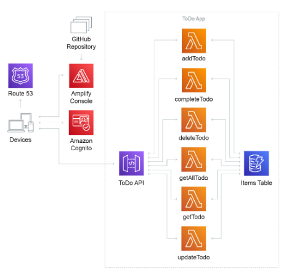 Use Serverless Services – How to identify?