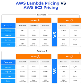 Use Serverless Services – Example 1: Lambda VS EC2