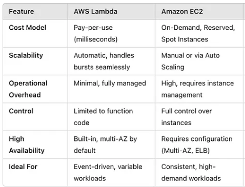 Use Serverless Services – Example 1: Lambda VS EC2